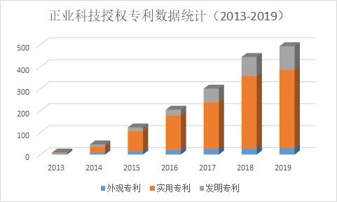 技术为王，创新为本 正业科技以技术服务与开发驱动民族品牌崛起，助力制造业高质量发展